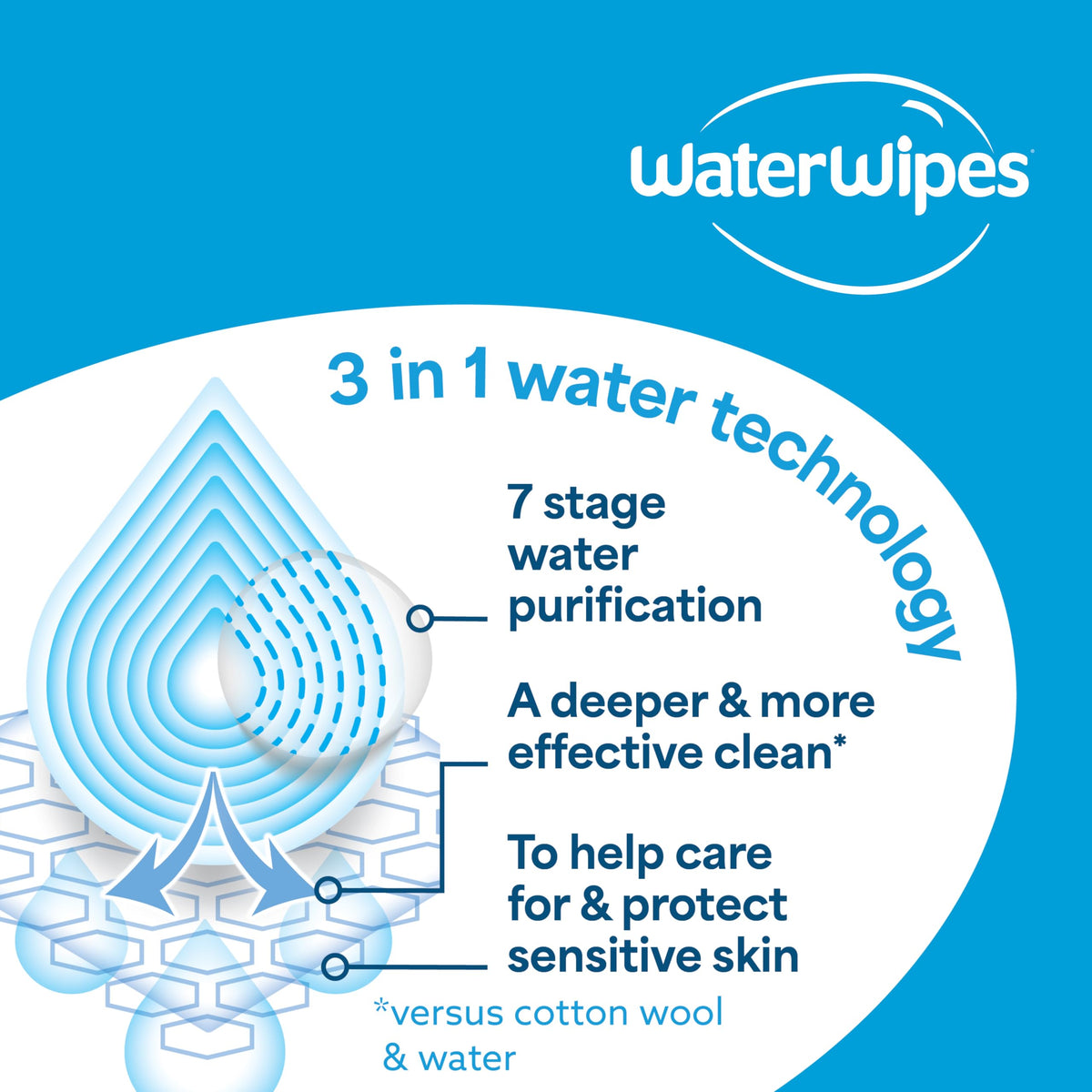 WaterWipes Sensitive+ Body & Intimate Wipes, 3-In-1 Cleans, Cares, Protects, 99.9% Water, Unscented & Hypoallergenic Hygiene Wet Wipes, Adult Care, 90 Wipes (3 Packs) 🍁 All In One Marketplace Canada